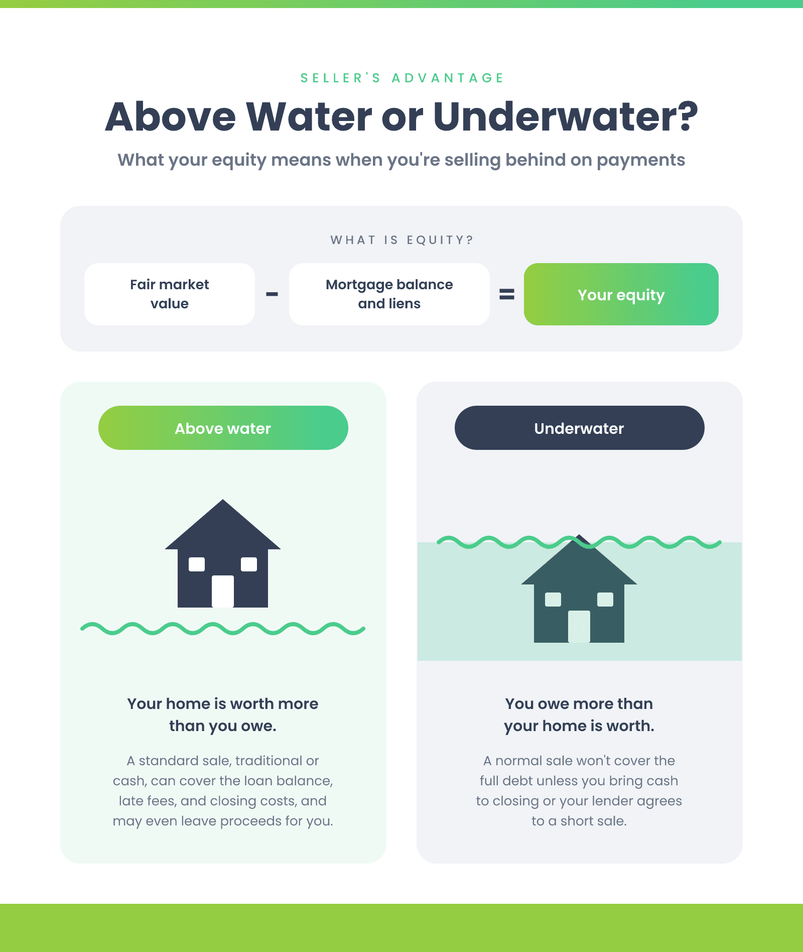 Infographic explaining home equity, underwater mortgages, and the short sale process for California homeowners behind on mortgage payments
