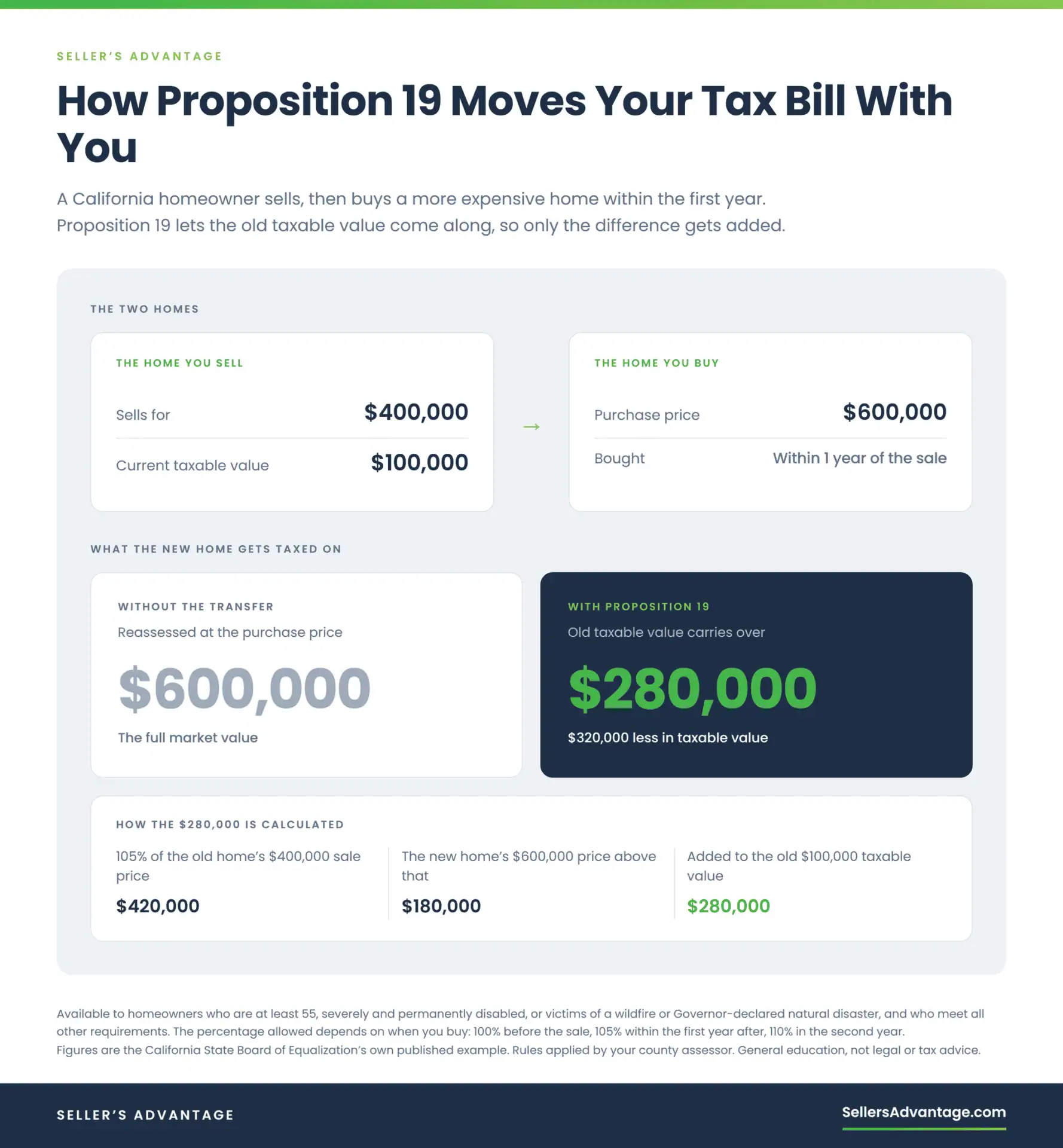 Infografía que muestra cómo funciona la transferencia del impuesto predial de la Proposición 19 de California. Un propietario vende una casa por $400,000 con un valor imponible actual de $100,000 y luego compra una casa por $600,000 en el plazo de un año. Sin la transferencia, la nueva casa se grava sobre su precio de compra total de $600,000. Con la Proposición 19, la nueva casa se grava sobre $280,000, lo que representa $320,000 menos en valor imponible. El cálculo es el siguiente: el 105% del precio de venta de la casa anterior de $400,000 es $420,000; el precio de la nueva casa es $180,000 superior, y al sumar $180,000 al valor imponible anterior de $100,000 se obtienen $280,000.