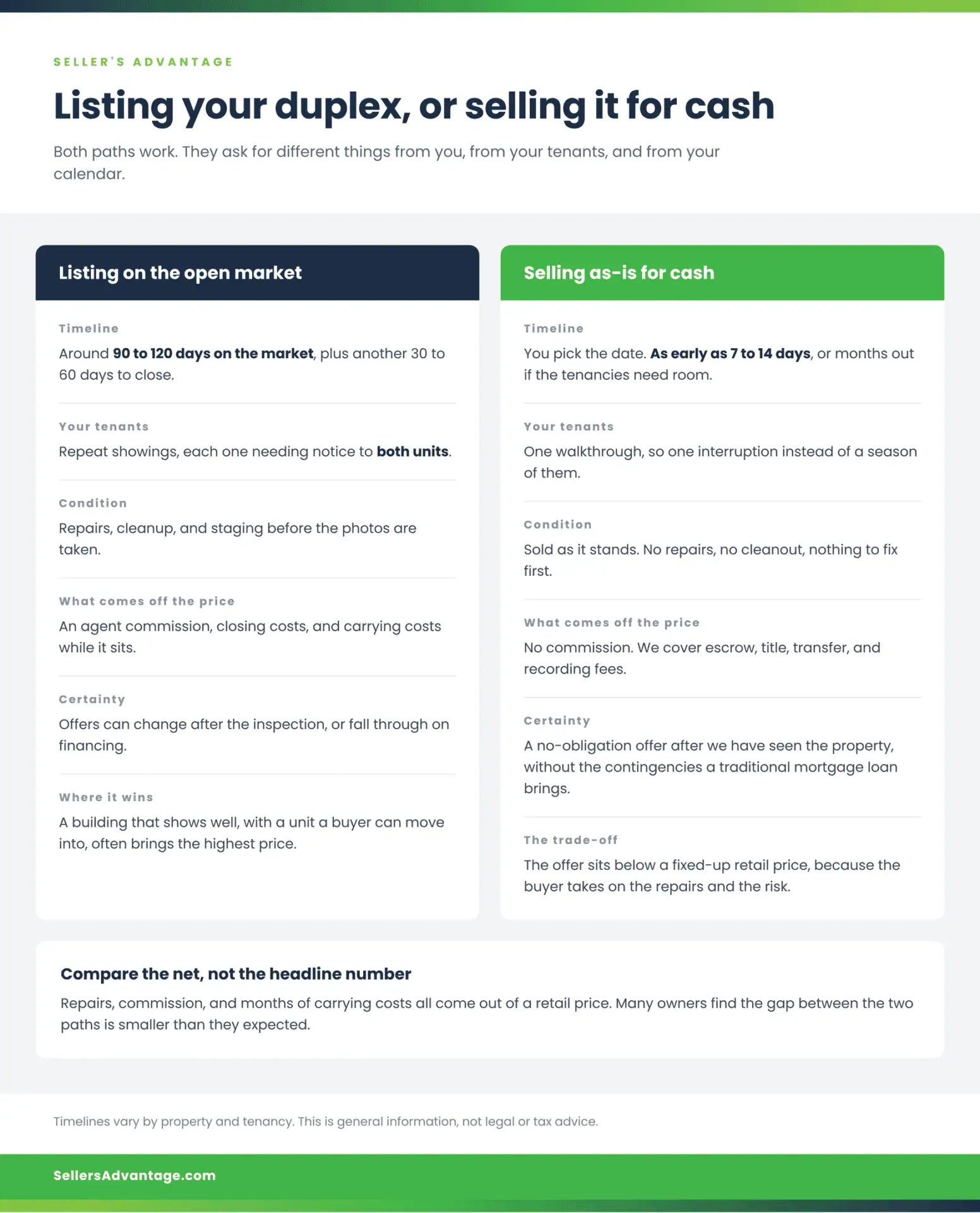 Side-by-side comparison from Seller's Advantage of listing a tenant-occupied duplex on the open market versus sell duplex for cash California, covering timeline, showings for tenants, repairs, commission and closing costs, certainty, and the trade-off in price.