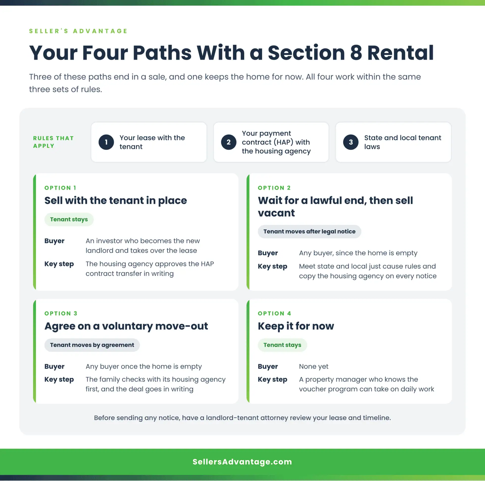 Infographic for California landlords who want to sell rental property Section 8 tenant. It shows four paths: sell with the tenant in place to an investor who becomes the new landlord, wait for a lawful end to the lease and sell vacant on the real market, agree on a voluntary move-out, or keep the rental property for now. Each path works within the lease agreement, the HAP contract with the housing agency, and state and local laws.