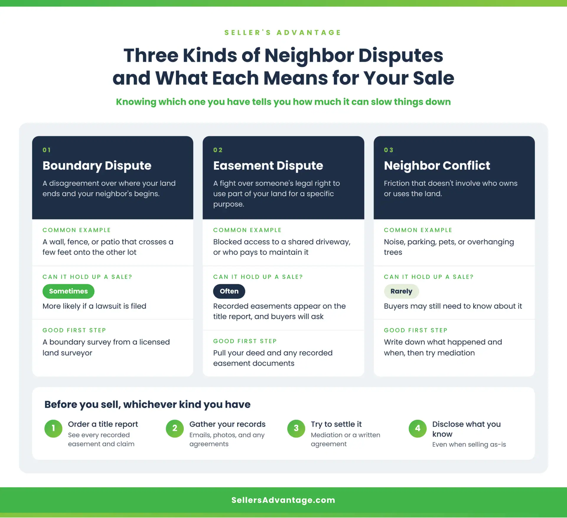 Seller's Advantage infographic comparing three kinds of neighbor disputes homeowners face when they sell a house with an easement dispute: boundary disputes, easement disputes involving easement rights and access, and neighbor conflicts, with a common example, how likely each is to hold up a sale, and a first step for each, followed by four steps before selling, including checking conservation easements and other recorded easement issues on the title report. A resource for homeowners, clients of real estate attorneys, and businesses selling property.