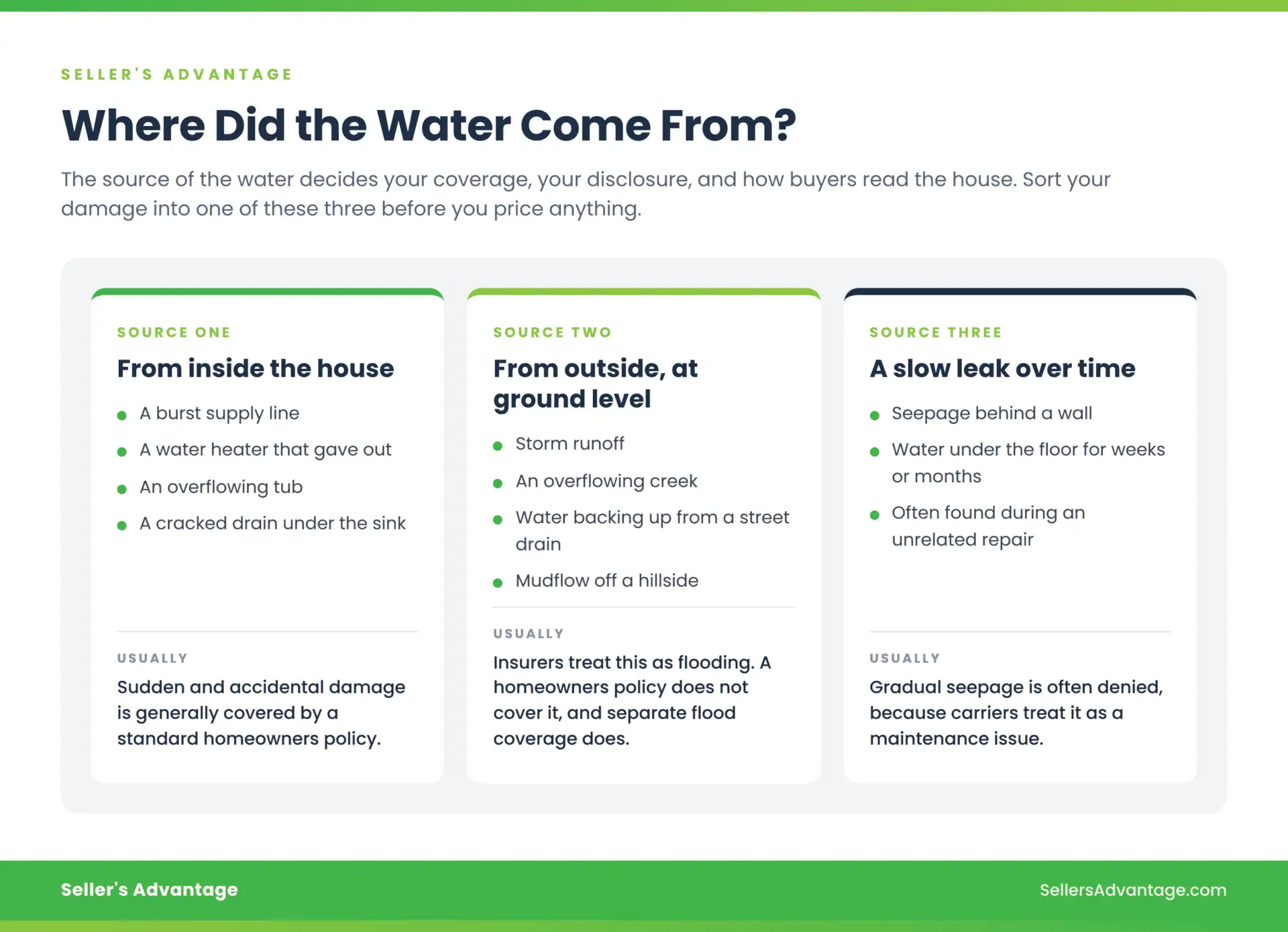 Three-column chart showing where water damage comes from and what insurance usually pays for each: sudden damage inside the home, flooding from outside at ground level, and a slow leak over time. A first step for anyone weighing whether to sell a water damaged house California buyers will finance, or repair it first.