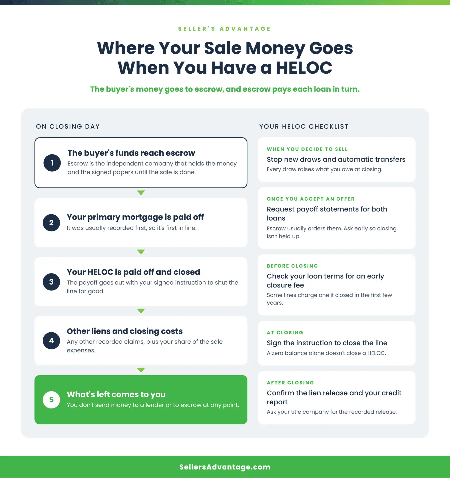 Infographic showing how to pay off a HELOC when selling a house in California. Sale proceeds reach escrow, which pays the primary mortgage balance first, then the outstanding HELOC balance and closes the line, then any multiple liens and closing costs, with remaining funds going to the seller. A checklist covers stopping HELOC draws, requesting payoff statements, checking for an early closure fee, signing the instruction to close the line, and confirming the lien release after the sale closes.