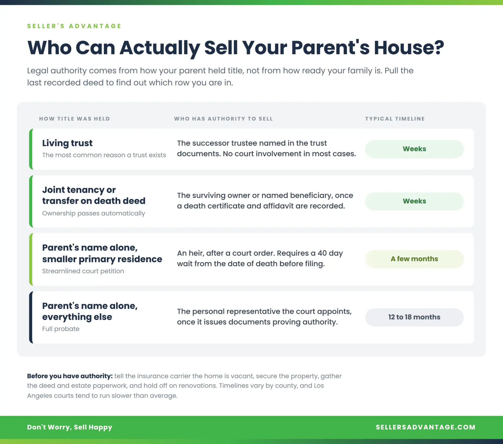 Chart comparing four ways a parent may have held title to a California home and who has legal authority to sell in each case. A living trust allows the successor trustee to sell in weeks without court. Joint tenancy or a transfer on death deed passes to the surviving owner in weeks. A smaller primary residence in the parent's name alone qualifies for a streamlined court petition taking a few months, with a 40-day wait after death before filing. Everything else in the parent's name alone requires full probate, typically 12 to 18 months.